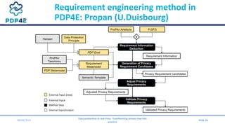 Requirement engineering method in
PDP4E: Propan (U.Duisbourg)
09/09/2019
Data protection in real-time. Transforming privac...
