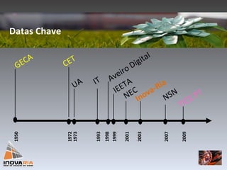 Datas Chave 1950 1972 1973 1999 2001 2003 2007 GECA CET UA NEC Inova-Ria NSN  TICE.PT 2009 IT 1993 IEETA Aveiro Digital 1998 