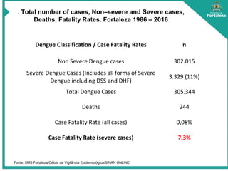 . Total number of cases, Non–severe and Severe cases,
Deaths, Fatality Rates. Fortaleza 1986 – 2016
Fonte: SMS Fortaleza/Célula de Vigilância Epidemiológica/SINAN ONLINE
Dengue Classification / Case Fatality Rates n
Non Severe Dengue cases 302.015
Severe Dengue Cases (Includes all forms of Severe
Dengue including DSS and DHF)
3.329 (11%)
Total Dengue Cases 305.344
Deaths 244
Case Fatality Rate (all cases) 0,08%
Case Fatality Rate (severe cases) 7,3%
 