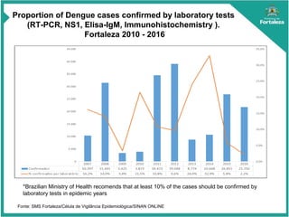 Proportion of Dengue cases confirmed by laboratory tests
(RT-PCR, NS1, Elisa-IgM, Immunohistochemistry ).
Fortaleza 2010 - 2016
Fonte: SMS Fortaleza/Célula de Vigilância Epidemiológica/SINAN ONLINE
*Brazilian Ministry of Health recomends that at least 10% of the cases should be confirmed by
laboratory tests in epidemic years
 