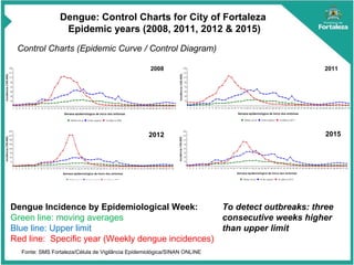 Dengue: Control Charts for City of Fortaleza
Epidemic years (2008, 2011, 2012 & 2015)
Fonte: SMS Fortaleza/Célula de Vigilância Epidemiológica/SINAN ONLINE
Dengue Incidence by Epidemiological Week:
Green line: moving averages
Blue line: Upper limit
Red line: Specific year (Weekly dengue incidences)
Control Charts (Epidemic Curve / Control Diagram)
To detect outbreaks: three
consecutive weeks higher
than upper limit
2008 2011
2012 2015
 