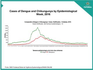 n. 446
JAN FEV
MAR
n. 443
n. 376
n. 617
MAR
Cases of Dengue and Chikungunya by Epidemiological
Week, 2016
Fonte: SMS Fortaleza/Célula de Vigilância Epidemiológica/SINAN ONLINE
 