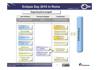 Eclipse Day 2010 in Rome                                          October 5th, 2010

                                       Organizzazione progetti
                                       Organizzazione progetti
                      User Interface             Processi & Regole            Componenti




                                                                                                          IT Governance
                                                                                                           IT Governance
Living IT Architectures - Open Source per la realizzazione del modello XaaS
                                                                              4
Antonio Majori
 