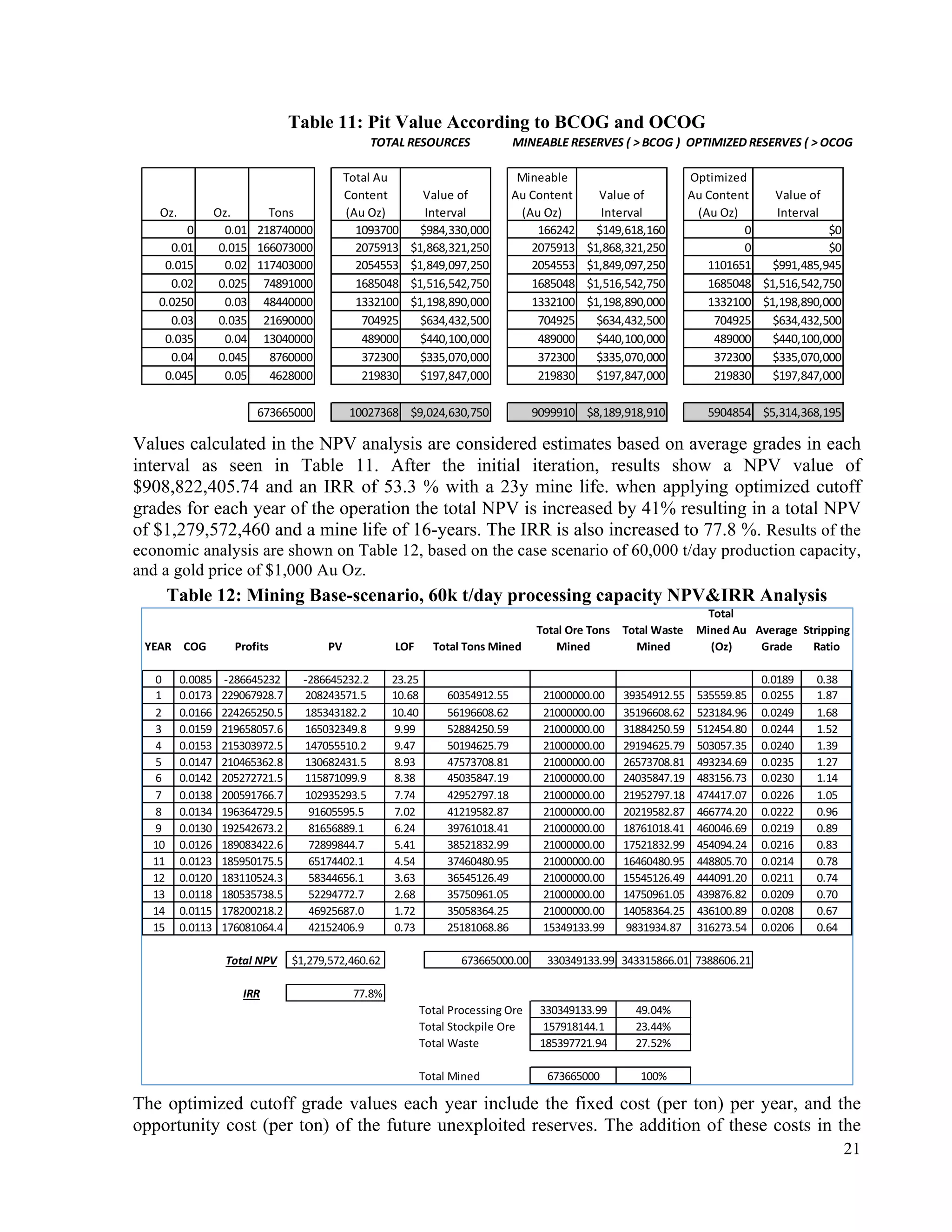 21
Table 11: Pit Value According to BCOG and OCOG
Values calculated in the NPV analysis are considered estimates based on average grades in each
interval as seen in Table 11. After the initial iteration, results show a NPV value of
$908,822,405.74 and an IRR of 53.3 % with a 23y mine life. when applying optimized cutoff
grades for each year of the operation the total NPV is increased by 41% resulting in a total NPV
of $1,279,572,460 and a mine life of 16-years. The IRR is also increased to 77.8 %. Results of the
economic analysis are shown on Table 12, based on the case scenario of 60,000 t/day production capacity,
and a gold price of $1,000 Au Oz.
Table 12: Mining Base-scenario, 60k t/day processing capacity NPV&IRR Analysis
The optimized cutoff grade values each year include the fixed cost (per ton) per year, and the
opportunity cost (per ton) of the future unexploited reserves. The addition of these costs in the
														TOTAL	RESOURCES 	MINEABLE	RESERVES	(	>	BCOG	) OPTIMIZED	RESERVES	(	>	OCOG	)
Oz. Oz. Tons	
Total	Au	
Content	
(Au	Oz)
Value	of	
Interval
Mineable	
Au	Content	
(Au	Oz)
Value	of	
Interval
Optimized	
Au	Content	
(Au	Oz)
Value	of	
Interval
0 0.01 218740000 1093700 $984,330,000 166242 $149,618,160 0 $0
0.01 0.015 166073000 2075913 $1,868,321,250 2075913 $1,868,321,250 0 $0
0.015 0.02 117403000 2054553 $1,849,097,250 2054553 $1,849,097,250 1101651 $991,485,945
0.02 0.025 74891000 1685048 $1,516,542,750 1685048 $1,516,542,750 1685048 $1,516,542,750
0.0250 0.03 48440000 1332100 $1,198,890,000 1332100 $1,198,890,000 1332100 $1,198,890,000
0.03 0.035 21690000 704925 $634,432,500 704925 $634,432,500 704925 $634,432,500
0.035 0.04 13040000 489000 $440,100,000 489000 $440,100,000 489000 $440,100,000
0.04 0.045 8760000 372300 $335,070,000 372300 $335,070,000 372300 $335,070,000
0.045 0.05 4628000 219830 $197,847,000 219830 $197,847,000 219830 $197,847,000
673665000 10027368 $9,024,630,750 9099910 $8,189,918,910 5904854 $5,314,368,195
60000	ton/day	Processing		Capacity	NPV	and	IRR	Analysis	Results
YEAR COG Profits PV LOF Total	Tons	Mined
Total	Ore	Tons	
Mined
Total	Waste	
Mined
Total	
Mined	Au	
(Oz)
Average	
Grade
Stripping	
Ratio
0 0.0085 -286645232 -286645232.2 23.25 0.0189 0.38
1 0.0173 229067928.7 208243571.5 10.68 60354912.55 21000000.00 39354912.55 535559.85 0.0255 1.87
2 0.0166 224265250.5 185343182.2 10.40 56196608.62 21000000.00 35196608.62 523184.96 0.0249 1.68
3 0.0159 219658057.6 165032349.8 9.99 52884250.59 21000000.00 31884250.59 512454.80 0.0244 1.52
4 0.0153 215303972.5 147055510.2 9.47 50194625.79 21000000.00 29194625.79 503057.35 0.0240 1.39
5 0.0147 210465362.8 130682431.5 8.93 47573708.81 21000000.00 26573708.81 493234.69 0.0235 1.27
6 0.0142 205272721.5 115871099.9 8.38 45035847.19 21000000.00 24035847.19 483156.73 0.0230 1.14
7 0.0138 200591766.7 102935293.5 7.74 42952797.18 21000000.00 21952797.18 474417.07 0.0226 1.05
8 0.0134 196364729.5 91605595.5 7.02 41219582.87 21000000.00 20219582.87 466774.20 0.0222 0.96
9 0.0130 192542673.2 81656889.1 6.24 39761018.41 21000000.00 18761018.41 460046.69 0.0219 0.89
10 0.0126 189083422.6 72899844.7 5.41 38521832.99 21000000.00 17521832.99 454094.24 0.0216 0.83
11 0.0123 185950175.5 65174402.1 4.54 37460480.95 21000000.00 16460480.95 448805.70 0.0214 0.78
12 0.0120 183110524.3 58344656.1 3.63 36545126.49 21000000.00 15545126.49 444091.20 0.0211 0.74
13 0.0118 180535738.5 52294772.7 2.68 35750961.05 21000000.00 14750961.05 439876.82 0.0209 0.70
14 0.0115 178200218.2 46925687.0 1.72 35058364.25 21000000.00 14058364.25 436100.89 0.0208 0.67
15 0.0113 176081064.4 42152406.9 0.73 25181068.86 15349133.99 9831934.87 316273.54 0.0206 0.64
Total	NPV $1,279,572,460.62 673665000.00 330349133.99 343315866.01 7388606.21
IRR 77.8%
													Total	Processing	Ore 330349133.99 49.04%
													Total	Stockpile	Ore 157918144.1 23.44%
													Total	Waste 185397721.94 27.52%
													Total	Mined 673665000 100%
 
