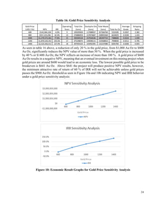 24
Table 16: Gold Price Sensitivity Analysis
As seen in table 16 above, a reduction of only 20 % in the gold price, from $1,000 Au Oz to $800
Au Oz, significantly reduces the NPV value of more than 50 %. When the gold price is increased
by 40 % or $1400 Au Oz, the NPV reflects an increase of more than 100 %. A gold price of $600
Au Oz results in a negative NPV, meaning that an eventual investment on this mining project when
gold prices are around $600 would lead to an economic loss. The lowest possible gold price to be
breakeven is $641 Au Oz. Above $641 the project will produce positive NPV results, however,
the minimum attractive rate of return of 60 % of IRR will not be achievable unless gold prices
passes the $900 Au Oz. threshold as seen in Figure 10a and 10b indicating NPV and IRR behavior
under a gold price sensitivity analysis:
Figure 10: Economic Result Graphs for Gold Price Sensitivity Analysis
GOLD	PRICE	SENSITIVITY	ANALYSIS
Gold	Price						
(US$	/	Oz) NPV IRR
Operating	
Years
Total	Ore		
(tons)
Stockpile	Ore	
(tons)
Total	Waste	
(tons) Total	Au	Oz
Average	
Grade
Stripping	
Ratio
600 -$142,064,104 -4.0% 9 199209303 117088937 357366760 5319185 0.0267 2.382
800 $557,225,036 42.4% 13 276886953 157874687 238903360 6634025 0.0240 1.433
1000 $1,279,572,461 77.8% 15 330349134 157918146 185397722 7388606 0.0224 1.039
1200 $1,870,520,351 105.6% 17 375248075 144048115 154368810 7948830 0.0212 0.795
1400 $2,525,426,411 137.0% 18 397935525 143492395 132237080 8205783 0.0206 0.693
 
