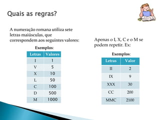 Quais as regras? 
Apenas o I, X, C e o M se 
podem repetir. Ex: 
A numeração romana utiliza sete 
letras maiúsculas, que 
correspondem aos seguintes valores: 
Letras Valores 
I 1 
V 5 
X 10 
L 50 
C 100 
D 500 
M 1000 
Letras Valor 
II 2 
IX 9 
XXX 30 
CC 200 
MMC 2100 
Exemplos: 
Exemplos: 
 