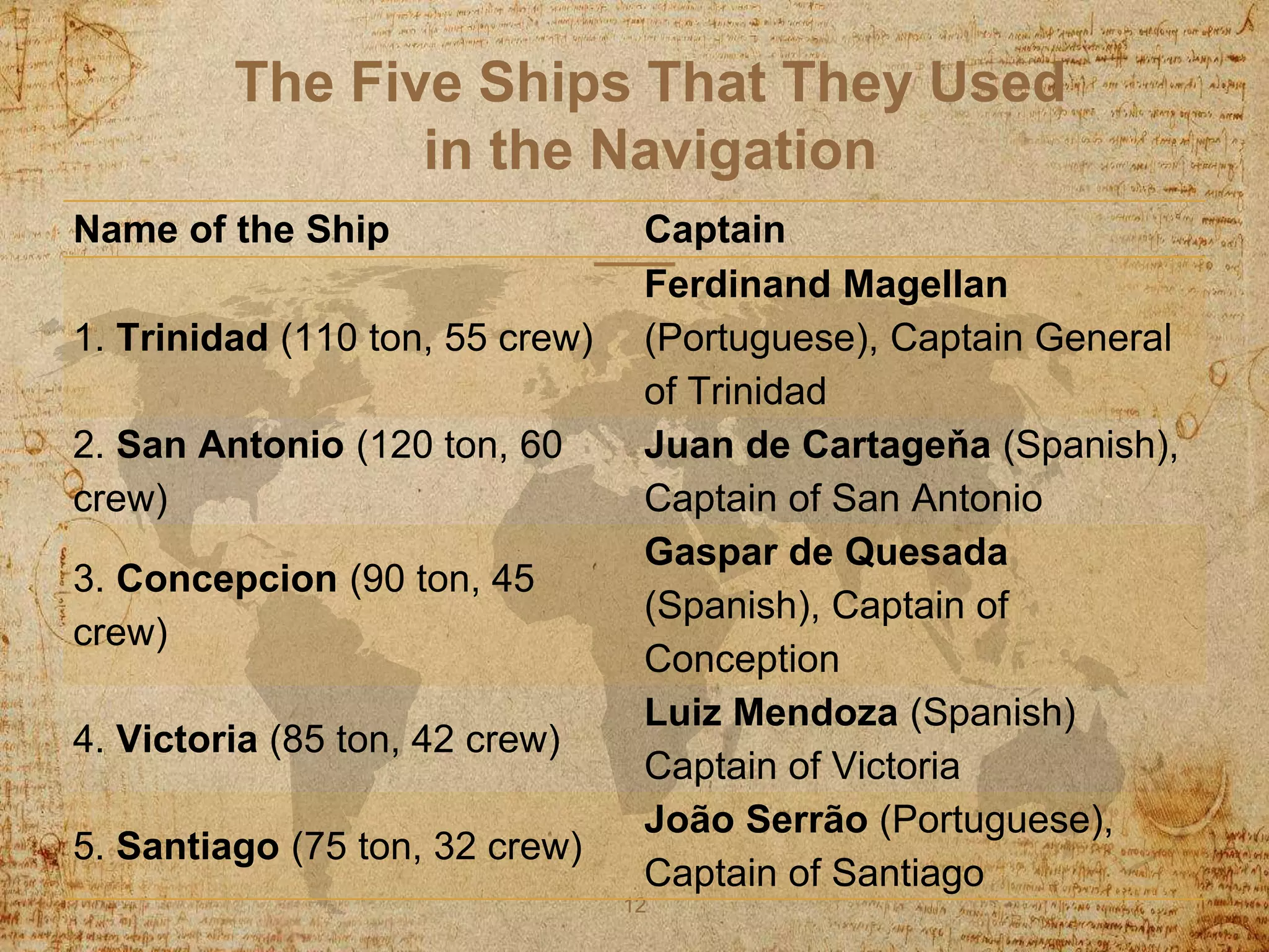 The Five Ships That They Used
in the Navigation
12
Name of the Ship Captain
1. Trinidad (110 ton, 55 crew)
Ferdinand Magellan
(Portuguese), Captain General
of Trinidad
2. San Antonio (120 ton, 60
crew)
Juan de Cartageňa (Spanish),
Captain of San Antonio
3. Concepcion (90 ton, 45
crew)
Gaspar de Quesada
(Spanish), Captain of
Conception
4. Victoria (85 ton, 42 crew)
Luiz Mendoza (Spanish)
Captain of Victoria
5. Santiago (75 ton, 32 crew)
João Serrão (Portuguese),
Captain of Santiago
 