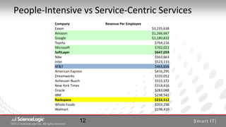 People-Intensive vs Service-Centric Services
                                 Company            Revenue Per Employee
                                 Exxon                                     $3,235,638
                                 Amazon                                    $1,266,667
                                 Google                                    $1,180,832
                                 Toyota                                     $764,216
                                 Microsoft                                  $702,022
                                 SoftLayer                                  $647,059
                                 Nike                                       $563,663
                                 Intel                                      $523,133
                                 AT&T                                       $463,656
                                 American Express                           $416,295
                                 Dreamworks                                 $335,052
                                 Anheuser-Busch                             $315,172
                                 New York Times                             $314,416
                                 Oracle                                     $283,048
                                 IBM                                        $238,541
                                 Rackspace                                  $232,512
                                 Whole Foods                                $203,256
                                 Walmart                                    $198,410


©2012 ScienceLogic Inc. All rights reserved
                                               12
© 2012 ScienceLogic Inc. All Rights Reserved
 