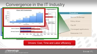 Convergence in the IT Industry




                                       Image Courtesy: www.en.Wikipedia.org




                                         Drivers: Cost, Time and Labor efficiency


                                                                                    15
©2012 ScienceLogic Inc. All rights reserved
© 2012 ScienceLogic Inc. All Rights Reserved
 