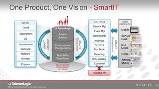 One Product, One Vision - SmartIT
                                                                                  OUTPUT                        USER
               INPUT                                                                                          PROFILES
                Cloud                                                            Service Mgt
                                                                                  Event Mgt
                                                                                                               Mobile
            Applications                               Assets
                                                                                 Dashboards                    Service
                                                       Events




                                                                                               Presentation
                 OS                                                                                            Desk




                                                                    Data Model
                                       Collection
                                                                                  Analytics
                                        SMART




                                                                                                 SMART
                                                                     SMART
            Virtualization                          Performance                   Ticketing                    End
              Compute                               Configuration                                              Users
                                                                                  Run Book
              Network                                                             Reporting                    CxOs
                                                     Templates
              Storage                                Workflows                   SKU Catalog                   Admins
              Physical                                                            Customer                     SMEs
                                                     MULTI-TENANT
                                                     MANAGEMENT                    Portal
                                                      DATABASE

                                                                                 RESTful API




                                                                                                                         18
©2012 ScienceLogic Inc. All rights reserved
© 2012 ScienceLogic Inc. All Rights Reserved
 