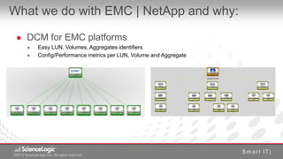 What we do with EMC | NetApp and why:

       DCM for EMC platforms
             Easy LUN, Volumes, Aggregates identifiers
             Config/Performance metrics per LUN, Volume and Aggregate




©2012 ScienceLogic Inc. All rights reserved
© 2012 ScienceLogic Inc. All Rights Reserved
 