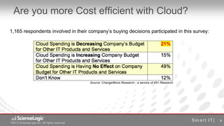 Are you more Cost efficient with Cloud?
1,165 respondents involved in their company’s buying decisions participated in this survey:




                                               Source: ChangeWave Research - a service of 451 Research




                                                                                                         6
©2012 ScienceLogic Inc. All rights reserved
© 2012 ScienceLogic Inc. All Rights Reserved
 