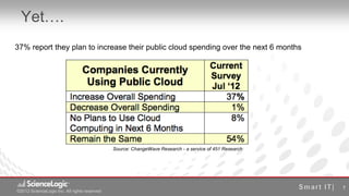 Yet….
37% report they plan to increase their public cloud spending over the next 6 months




                                               Source: ChangeWave Research - a service of 451 Research




                                                                                                         7
©2012 ScienceLogic Inc. All rights reserved
© 2012 ScienceLogic Inc. All Rights Reserved
 
