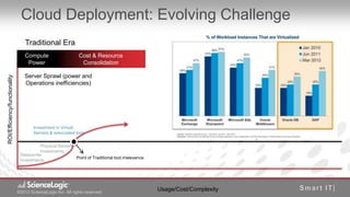Cloud Deployment: Evolving Challenge
                                   Traditional Era
                                  Compute                    Cost & Resource
                                   Power                      Consolidation

                                  Server Sprawl (power and
ROI/Efficiency/functionality




                                  Operations inefficiencies)




                                       Investment in Virtual
                                       Servers & associated tools
                                                                                                                      Virtualization (storage/compute/network/firewall)

                                         Physical Servers
                                         Investments
                                Datacenter
                                                          Point of Traditional tool irrelevance
                                Investments




                               ©2012 ScienceLogic Inc. All rights reserved
                                                                                                  Usage/Cost/Complexity
                               © 2012 ScienceLogic Inc. All Rights Reserved
 