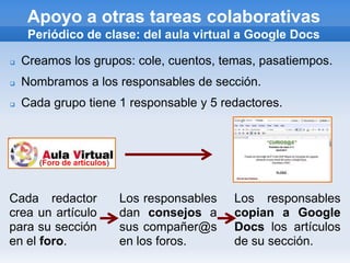 Apoyo a otras tareas colaborativas
     Periódico de clase: del aula virtual a Google Docs

   Creamos los grupos: cole, cuentos, temas, pasatiempos.
   Nombramos a los responsables de sección.
   Cada grupo tiene 1 responsable y 5 redactores.



       (Foro de artículos)



Cada redactor                Los responsables   Los responsables
crea un artículo             dan consejos a     copian a Google
para su sección              sus compañer@s     Docs los artículos
en el foro.                  en los foros.      de su sección.
 