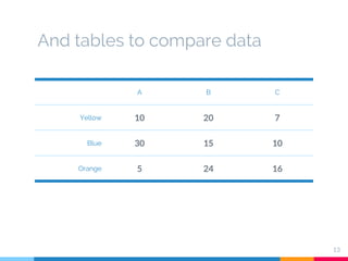 And tables to compare data
A B C
Yellow 10 20 7
Blue 30 15 10
Orange 5 24 16
13
 