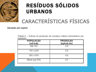 RESÍDUOS SÓLIDOS URBANOS Geração per-capita CARACTERÍSTICAS FÍSICAS 