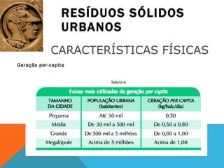 RESÍDUOS SÓLIDOS URBANOS Geração per-capita CARACTERÍSTICAS FÍSICAS 