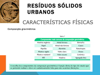 RESÍDUOS SÓLIDOS URBANOS Composição gravimétrica CARACTERÍSTICAS FÍSICAS 