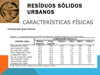 RESÍDUOS SÓLIDOS URBANOS Composição gravimétrica CARACTERÍSTICAS FÍSICAS 