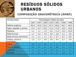 RESÍDUOS SÓLIDOS URBANOS COMPOSIÇÃO GRAVIMÉTRICA (RMSP) Componentes Percentagem média em peso 1927 1957 1969 1976 1991 1996 1998 Matéria orgânica 82,5 76,0 52,2 62,7 60,6 55,7 49,5 Papel, papelão e jornais 13,4 16,7 29,2 21,4 13,9 16,6 18,8 Plásticos n.c n.c 1,9 5,0 11,5 14,3 22,9 Metal ferroso 1,7 2,2 7,8 3,9 2,8 2,1 2,0 Metal ferroso (Alumínio) n.c n.c n.c 0,1 0,7 0,7 0,9 Trapos, couros e borrachas 1,5 2,7 3,8 2,9 4,4 5,7 3,0 Vidros 0,9 1,4 2,6 1,7 1,7 2,3 1,5 Terra e pedras n.c n.c n.c 0,7 0,8 n.c 1,3 Madeiras n.c n.c 2,4 1,6 0,7 n.c 1,3 Diversos n.c 0,1 n.C n.C 1,7 2,6 n.c 