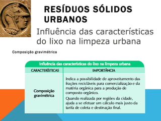 RESÍDUOS SÓLIDOS URBANOS Composição gravimétrica Influência das características do lixo na limpeza urbana 