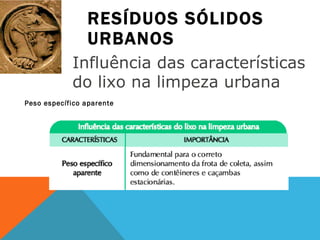 RESÍDUOS SÓLIDOS URBANOS Peso específico aparente Influência das características do lixo na limpeza urbana 