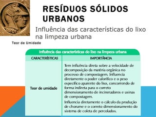 RESÍDUOS SÓLIDOS URBANOS Teor de Umidade Influência das características do lixo na limpeza urbana 