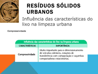 RESÍDUOS SÓLIDOS URBANOS Compressividade Influência das características do lixo na limpeza urbana 