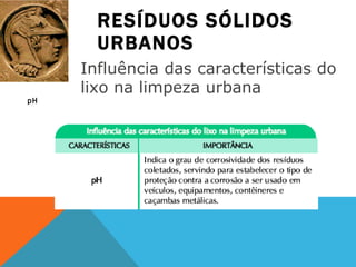 RESÍDUOS SÓLIDOS URBANOS pH Influência das características do lixo na limpeza urbana 