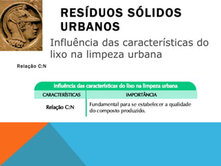 RESÍDUOS SÓLIDOS URBANOS Relação C:N Influência das características do lixo na limpeza urbana 