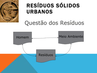 RESÍDUOS SÓLIDOS URBANOS Questão dos Resíduos Homem Meio Ambiente Resíduos 