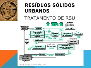 RESÍDUOS SÓLIDOS URBANOS TRATAMENTO DE RSU  