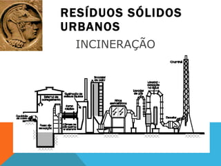 RESÍDUOS SÓLIDOS URBANOS INCINERAÇÃO  