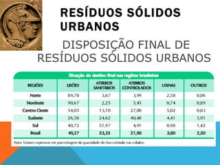 RESÍDUOS SÓLIDOS URBANOS DISPOSIÇÃO FINAL DE RESÍDUOS SÓLIDOS URBANOS  
