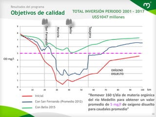Resultados del programa 
Objetivos de calidad 
9 
8 
7 
6 
5 
4 
3 
2 
1 
0 
TOTAL INVERSIÓN PERIODO 2001 – 2017 
OXÍGENO 
OXIGENO 
DISUELTO 
0 10 20 30 40 50 60 70 80 90 100 
18 
Inicial 
Con San Fernando (Promedio 2012) 
Con Bello 2015 
“Remover 160 t/día de materia orgánica 
del río Medellín para obtener un valor 
promedio de 5 mg/l de oxígeno disuelto 
para caudales promedio” 
OD mg/l 
km 
San Fernando 
Moravia 
Bello 
Tasajera 
US$1047 millones 
 