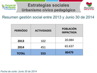 Estrategias sociales 
Urbanismo cívico pedagógico 
Resumen gestión social entre 2013 y Junio 30 de 2014 
PERRIÓDO ACTIVIDADES 
Fecha de corte: Junio 30 de 2014 
POBLACIÓN 
IMPACTADA 
2013 102 20.084 
2014 451 65.637 
TOTAL 553 86479 
 
