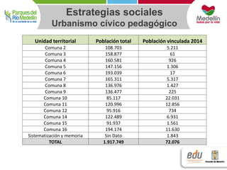 Estrategias sociales 
Urbanismo cívico pedagógico 
Unidad territorial Población total Población vinculada 2014 
Comuna 2 108.703 5.211 
Comuna 3 158.877 61 
Comuna 4 160.581 926 
Comuna 5 147.156 1.306 
Comuna 6 193.039 17 
Comuna 7 165.311 5.317 
Comuna 8 136.976 1.427 
Comuna 9 136.477 225 
Comuna 10 85.117 22.031 
Comuna 11 120.996 12.856 
Comuna 12 95.916 734 
Comuna 14 122.489 6.931 
Comuna 15 91.937 1.561 
Comuna 16 194.174 11.630 
Sistematización y memoria Sin Dato 1.843 
TOTAL 1.917.749 72.076 
 