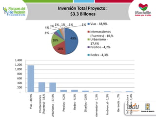 Inversión Total Proyecto: 
$3.3 Billones 
1,400 
1,200 
1,000 
800 
600 
400 
200 
- 
Vias - 48,9% 
4% 3% 1% 1% 1% 1% Vias - 48,9% 
Intersecciones 
(Puentes) - 18,% 
18% 
Urbanismo - 17,4% 
Predios - 4,2% 
Redes - 4,3% 
Diseños - 2,6% 
Interventoria - 1,3% 
Ambiental - 1,3% 
Gerencia - ,7% 
Infraestructura 
Operativa - 1,4% 
49% 
18% 
4% 
Intersecciones 
(Puentes) - 18,% 
Urbanismo - 
17,4% 
Predios - 4,2% 
Redes - 4,3% 
 