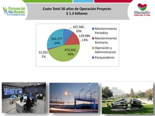 Costo Total 30 años de Operación Proyecto 
107,366 , 
10% 
139,986 
, 14% 
473,501 , 
46% 
12,201 , 
1% 
292,177 
, 29% 
Mantenimiento 
Periodico 
Mantenimiento 
Rutinario 
Operación y 
Administracion 
Parqueaderos 
$ 1.3 billones 
 