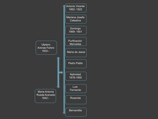 UlpianoArenas Forero1833 - Maria AntoniaRueda Acevedo1842 - PurificaciónMercedesMaría de JesúsMariana JosefaCelestinaAntonio Vicente1862- 1922Domingo1869- 1901Natividad1876-1950Luis FernandoRosendaBernanditaPedro Pablo