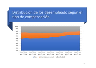 Distribución de los desempleado según el
tipo de compensación
32
0%
10%
20%
30%
40%
50%
60%
70%
80%
90%
100%
Enero Junio E...