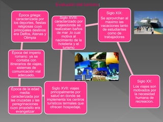 Época griega:
caracterizada por
los deportes, fiestas
religiosas cuyo
principales destinos
era Delfos, Atenas y
Olimpia
Época del imperio
romano: ya se
contaba con
itinerarios de viajes,
sistemas de
comunicación vial
adecuado.
Época de la edad
media:
caracterizada por
las cruzadas y las
peregrinaciones
cuyo propósito era
evangelizar
Siglo XVII: viajes
principalmente por
salud en donde se
implementa los centros
turísticos termales que
ofrecen hospedaje.
Siglo XVIII:
caracterizado por
viajesdonde se
realizaban baños
de mar ,lo cual
motiva al
nacimiento de la
hoteleria y el
turismo
Siglo XIX:
Se aprovrchan al
maximo las
vacaciones tanto
de estudiantes
como de
trabajadores
Siglo XX:
Los viajes son
motivados por
la necesidad
humana de
recreacion.
Evolución del turismo:
 