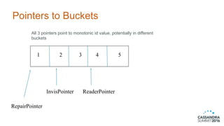 All 3 pointers point to monotonic id value, potentially in different
buckets
1 2 3 4 5
InvisPointer ReaderPointer
RepairPointer
Pointers to Buckets
 