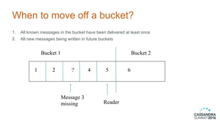 1 2 ? 4 5 6
Bucket 2Bucket 1
Reader
Message 3
missing
When to move off a bucket?
1. All known messages in the bucket have been delivered at least once
2. All new messages being written in future buckets
 