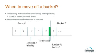 1 2 ? 4 5 6 7 …
Bucket 2Bucket 1
Reader @
bucket 2
Message 3
missing
Tombstone
When to move off a bucket?
• Tombstoning (not cassandra tombstoning, naming is hard!)
• Bucket is sealed, no more writes
• Reader tombstones bucket after its reached
 