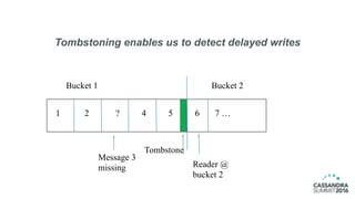 Tombstoning enables us to detect delayed writes
1 2 ? 4 5 6 7 …
Bucket 2Bucket 1
Reader @
bucket 2
Message 3
missing
Tombstone
 