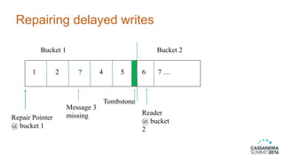 Repairing delayed writes
1 2 ? 4 5 6 7 …
Bucket 2Bucket 1
Reader
@ bucket
2
Message 3
missing
Tombstone
Repair Pointer
@ bucket 1
 