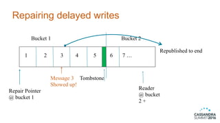 Repairing delayed writes
1 2 3 4 5 6 7 …
Bucket 2Bucket 1
Reader
@ bucket
2 +
Message 3
Showed up!
Tombstone
Repair Pointer
@ bucket 1
Republished to end
 