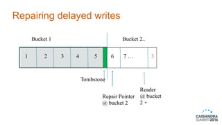 Repairing delayed writes
1 2 3 4 5 6 7 … 3
Bucket 2..Bucket 1
Tombstone
Repair Pointer
@ bucket 2
Reader
@ bucket
2 +
 